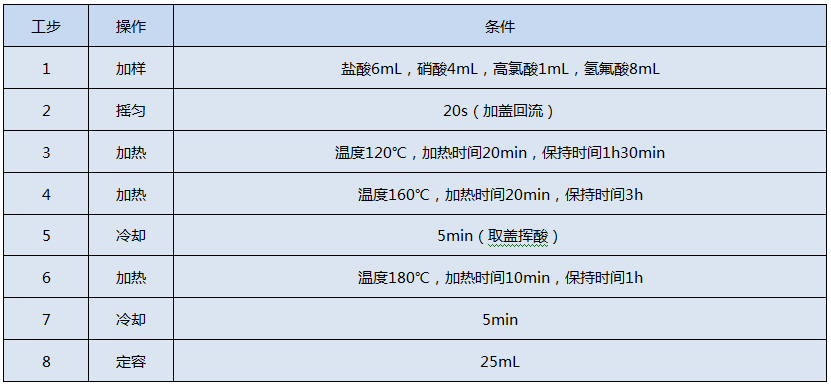 全自動石墨消解儀測定Cr、Cu、Pb、Ni、Zn的消解程序