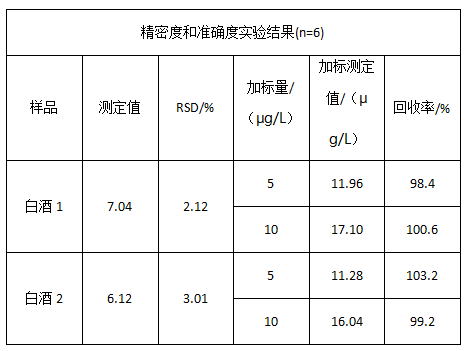 精密度和準(zhǔn)確度實(shí)驗(yàn)結(jié)果 精密度和準(zhǔn)確度實(shí)驗(yàn)結(jié)果
