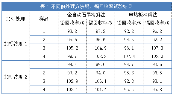 不同前處理方法鉛、鎘回收率試驗結果（表4）