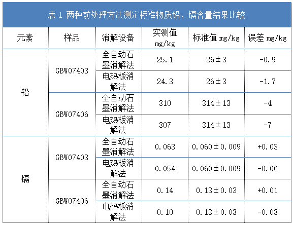 表1 兩種前處理方法測定標準物質(zhì)鉛、鎘含量結果比較