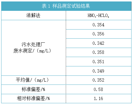 樣品測(cè)定試驗(yàn)結(jié)果